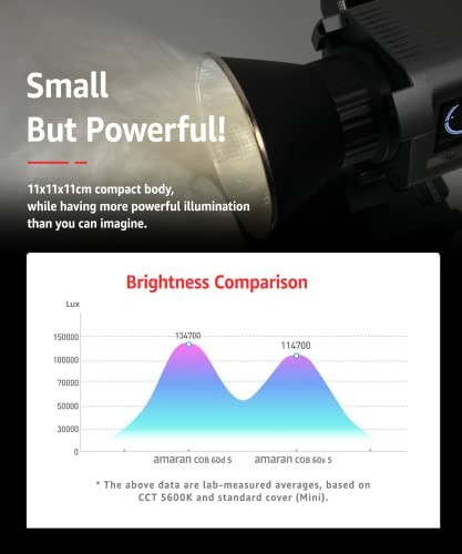 Brightness comparison of compact lighting, showing amaran COB 60d vs 60x.